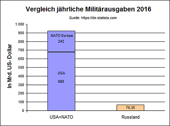 Militärausgaben 2016